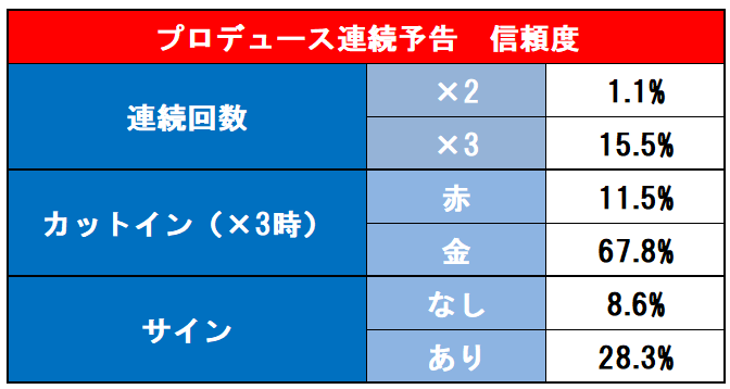 プロデュース連続信頼度