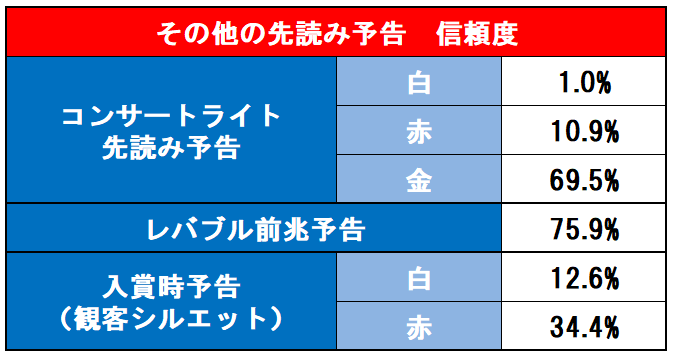 その他先読み信頼度