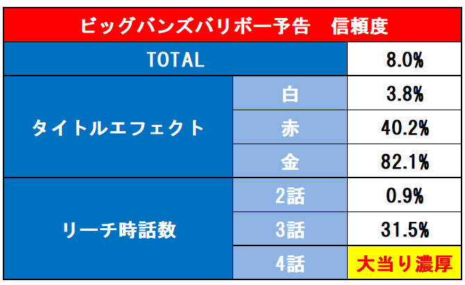 ビッグバンズバリボー信頼度