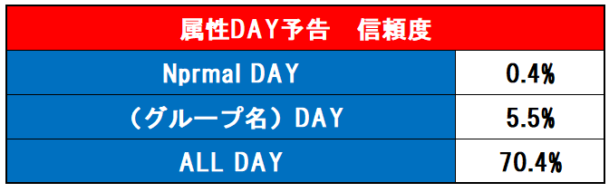 属性DAY表