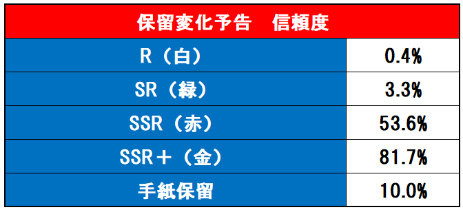 保留変化信頼度