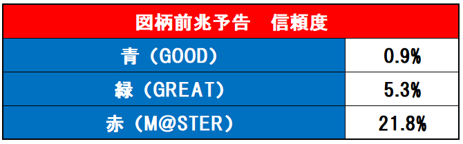 図柄前兆信頼度