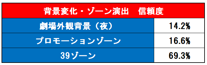 ゾーン信頼度