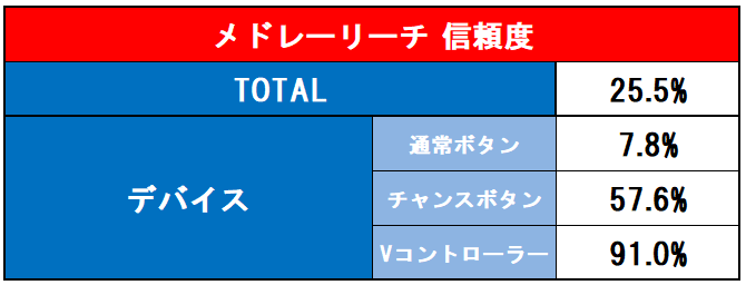 メドレーリーチ表