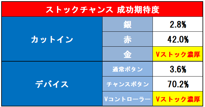 ストックチャンス表