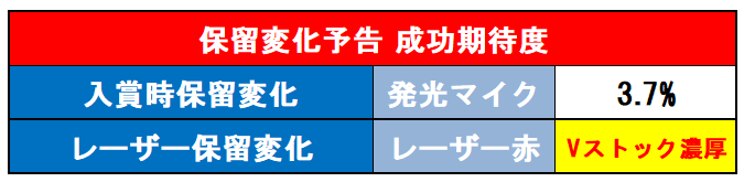 保留変化表