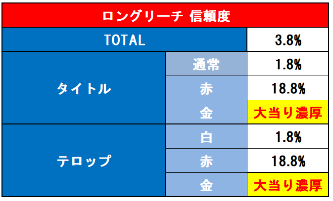 ロングリーチ表