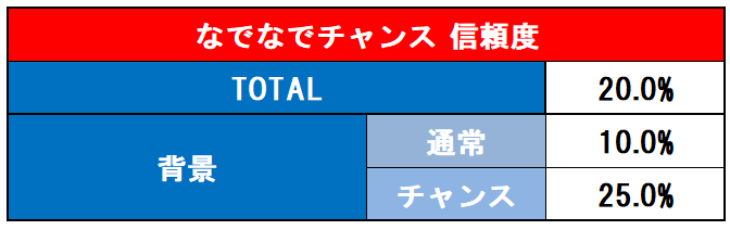 なでなでチャンス表