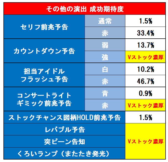 その他の演出表