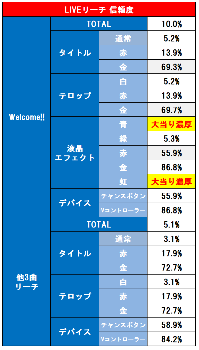 LIVEリーチ表