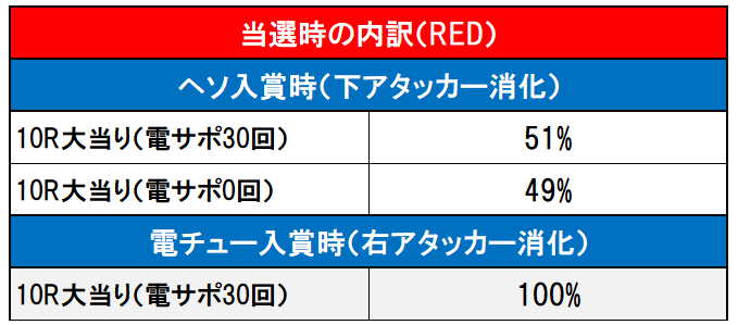 内訳RED