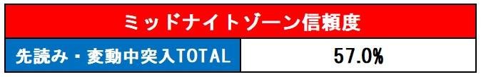 スーパーミッドナイトゾーン_信頼度