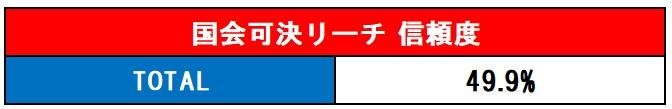 国会可決リーチ_信頼度