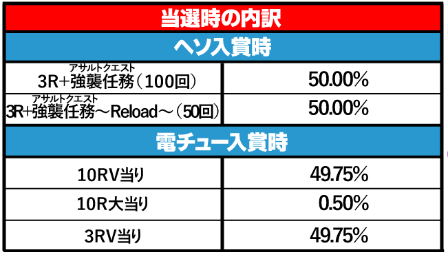 P緋弾のアリア～緋弾覚醒編～ 内訳