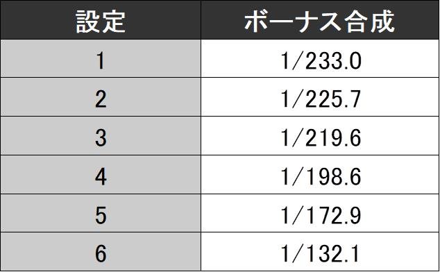 百花繚乱ボーナス確率