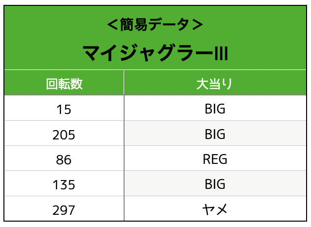 マイジャグラーⅢ実戦データ