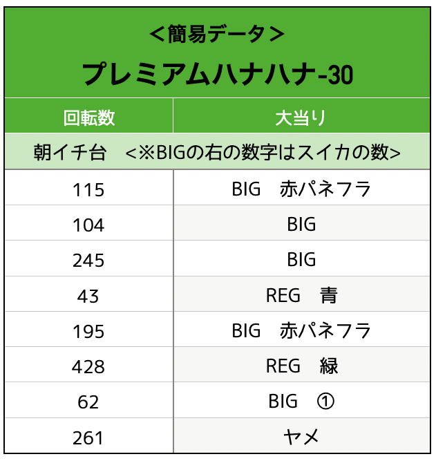 プレミアムハナハナ-30実戦データ