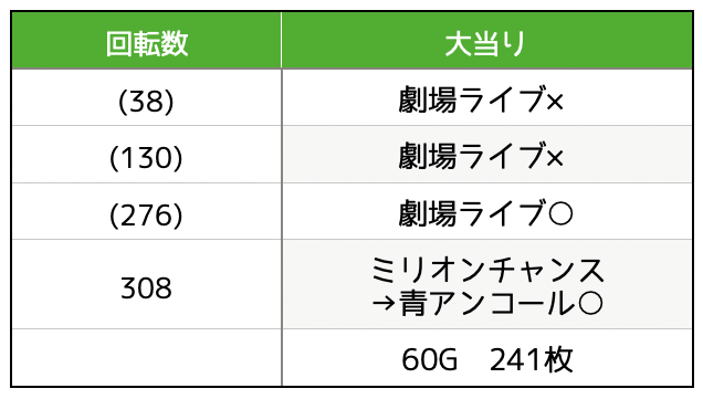 パチスロアイドルマスターミリオンライブ！