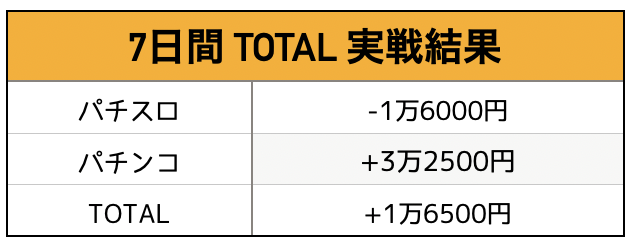 角屋1週間生収支データ