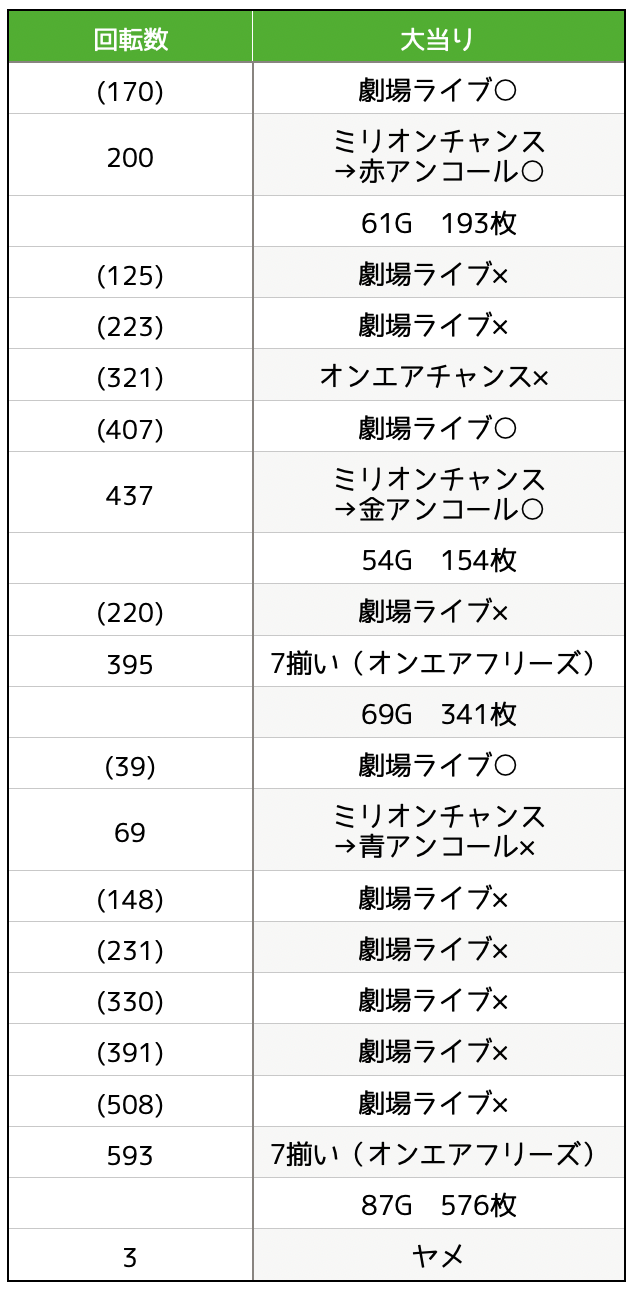 パチスロアイドルマスターミリオンライブ！実戦データ