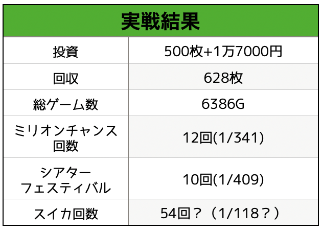 パチスロアイドルマスターミリオンライブ！実戦データ