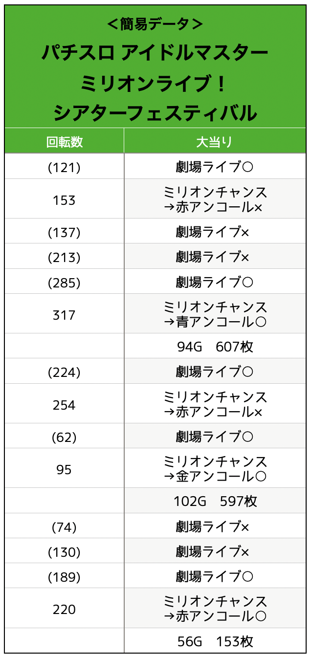 パチスロアイドルマスターミリオンライブ！実戦データ