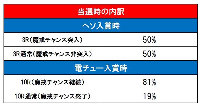 P牙狼 月虹ノ旅人　当選時の内訳