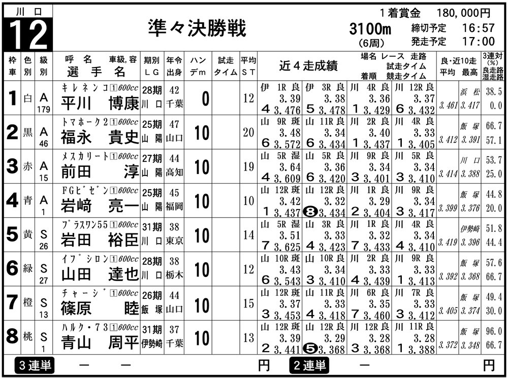 2021年SGオールスター3日目12R準々決勝戦　出走表