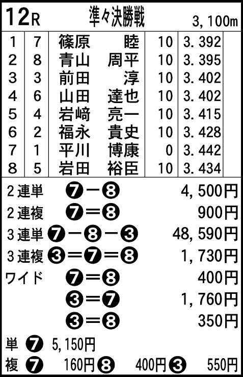 2021年SGオールスター3日目12R準々決勝戦