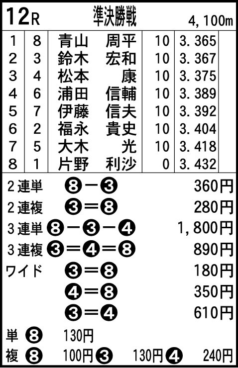 2021年SGオールスター4日目12R準決勝戦