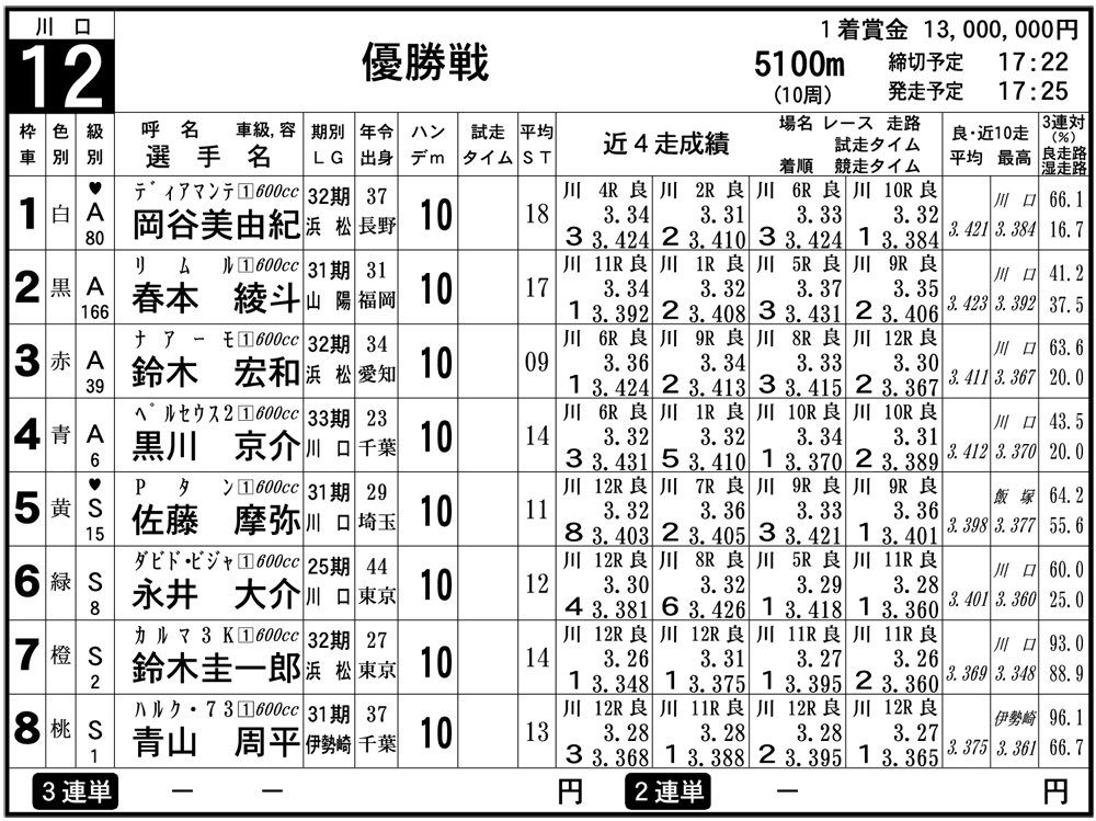 2021年SGオールスター最終日12R優勝戦　出走表