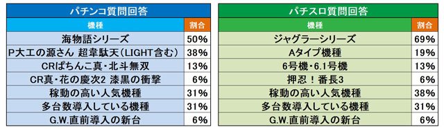 優遇機種の表