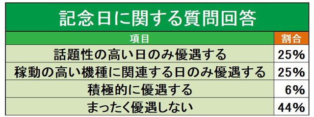 記念日に関する質問