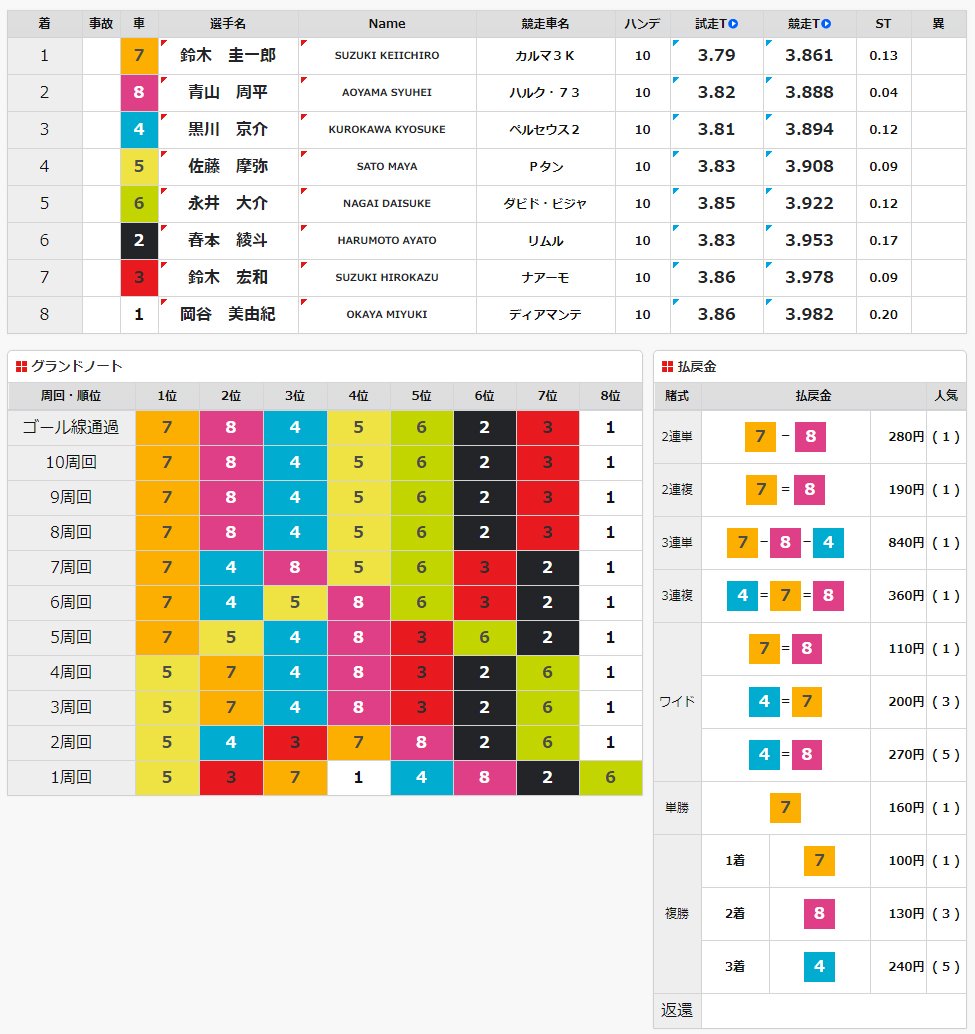 2021年SGオールスター最終日12R優勝戦　結果（公式HPより）