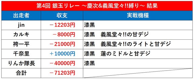 第4回銀玉リレー　結果