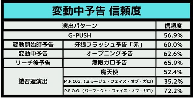 P牙狼 月虹ノ旅人　変動中予告信頼度