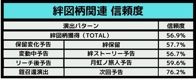 P牙狼 月虹ノ旅人　絆図柄演出信頼度