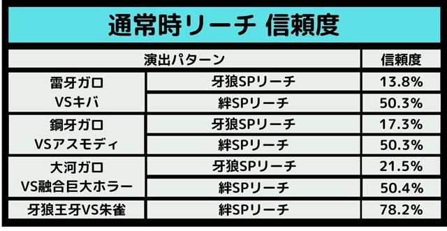 P牙狼 月虹ノ旅人　通常時リーチ信頼度