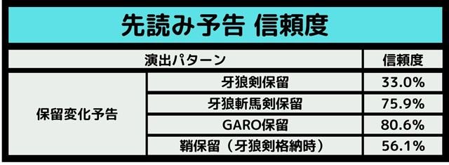 P牙狼 月虹ノ旅人　先読み予告信頼度