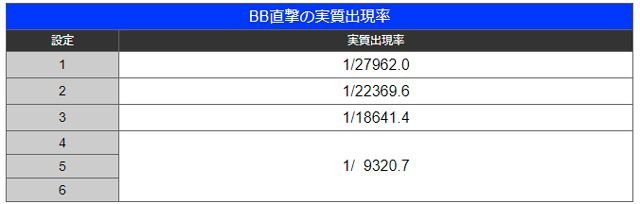 BB直撃の実質出現率