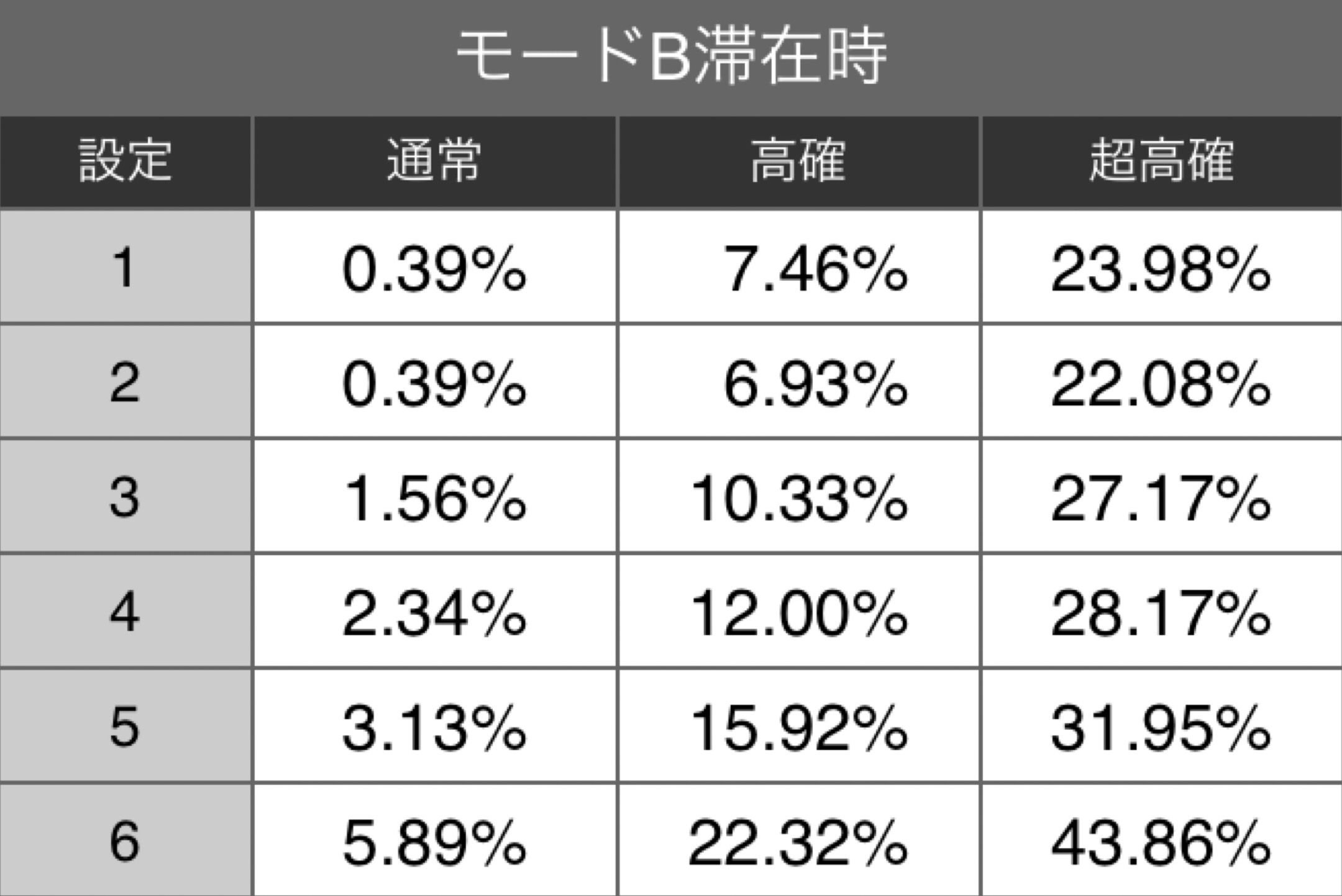 モードBからの当選率