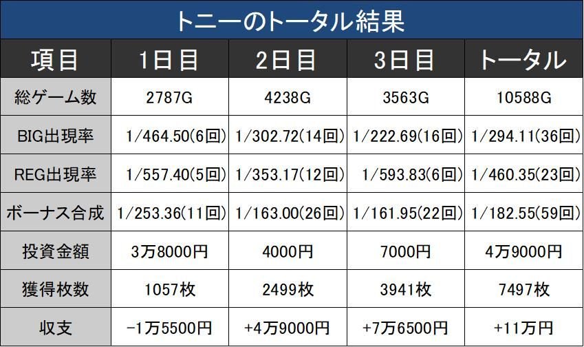 トータル結果トニー