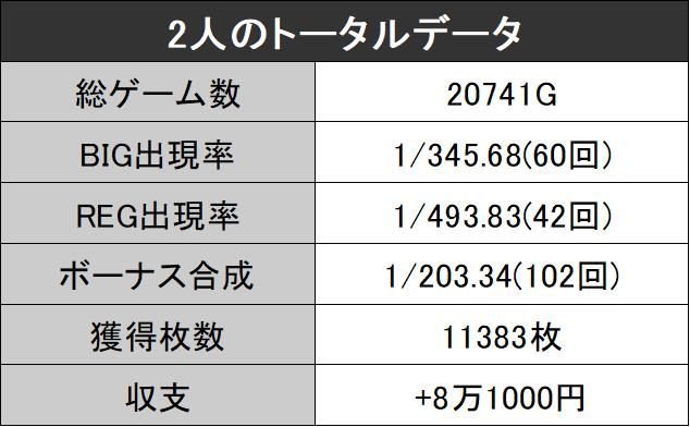 2人のトータル