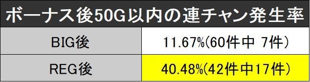 ボーナス後連チャン率