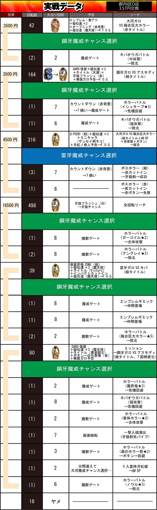 牙狼　実戦データ