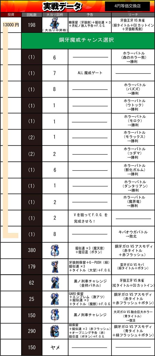 牙狼　実戦データ