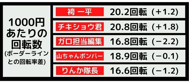 牙狼　1000円あたりの回転率