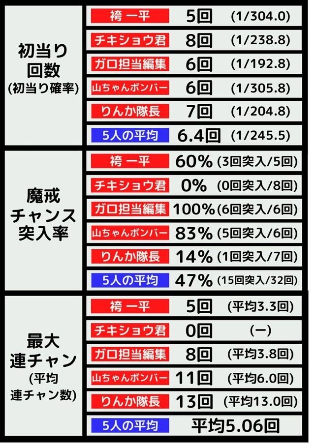 牙狼　初当り回数　初当り確率