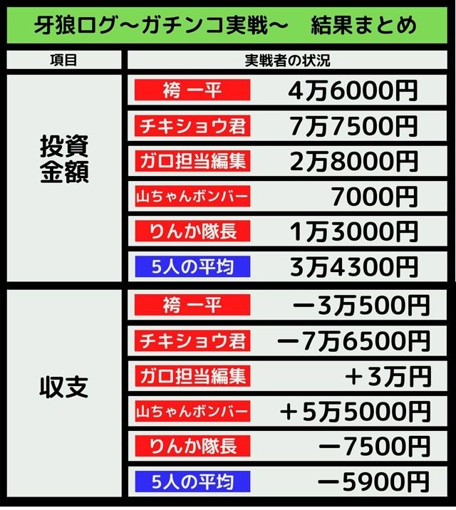 牙狼　実戦収支　実戦投資