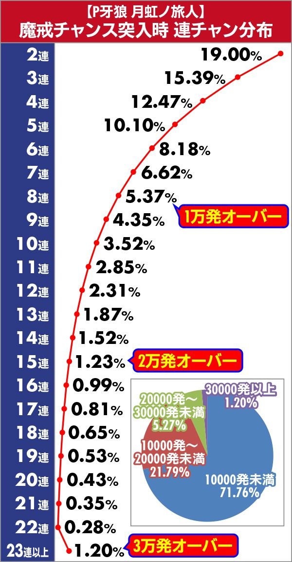 牙狼　連チャン分布